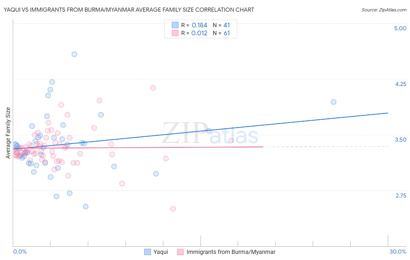 Yaqui vs Immigrants from Burma/Myanmar Average Family Size