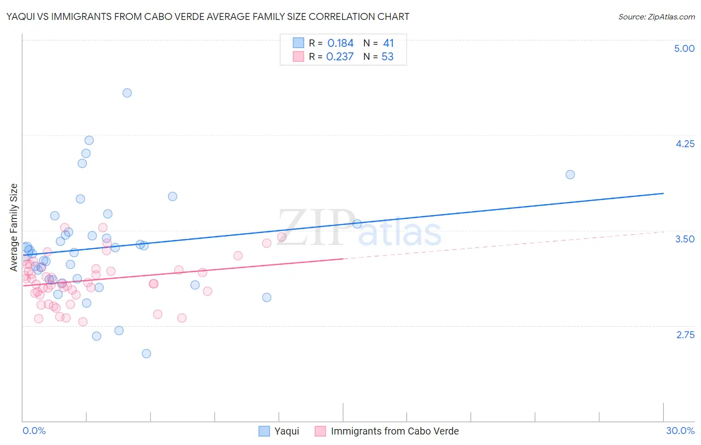 Yaqui vs Immigrants from Cabo Verde Average Family Size