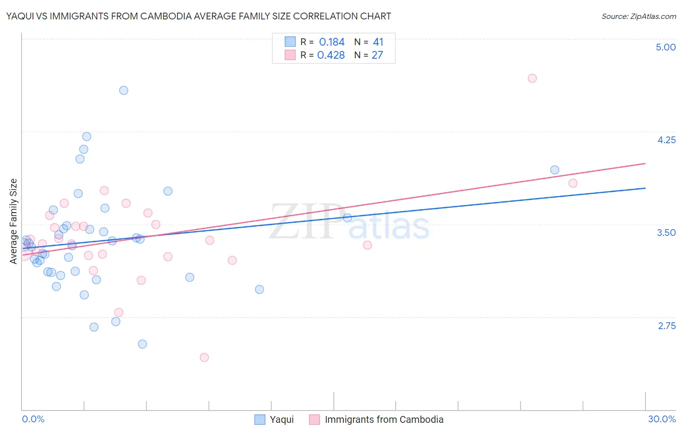 Yaqui vs Immigrants from Cambodia Average Family Size