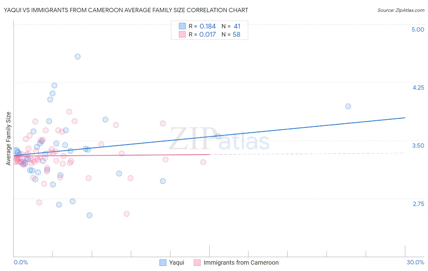 Yaqui vs Immigrants from Cameroon Average Family Size
