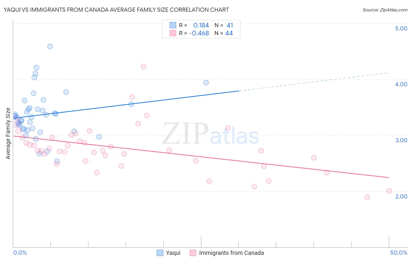 Yaqui vs Immigrants from Canada Average Family Size