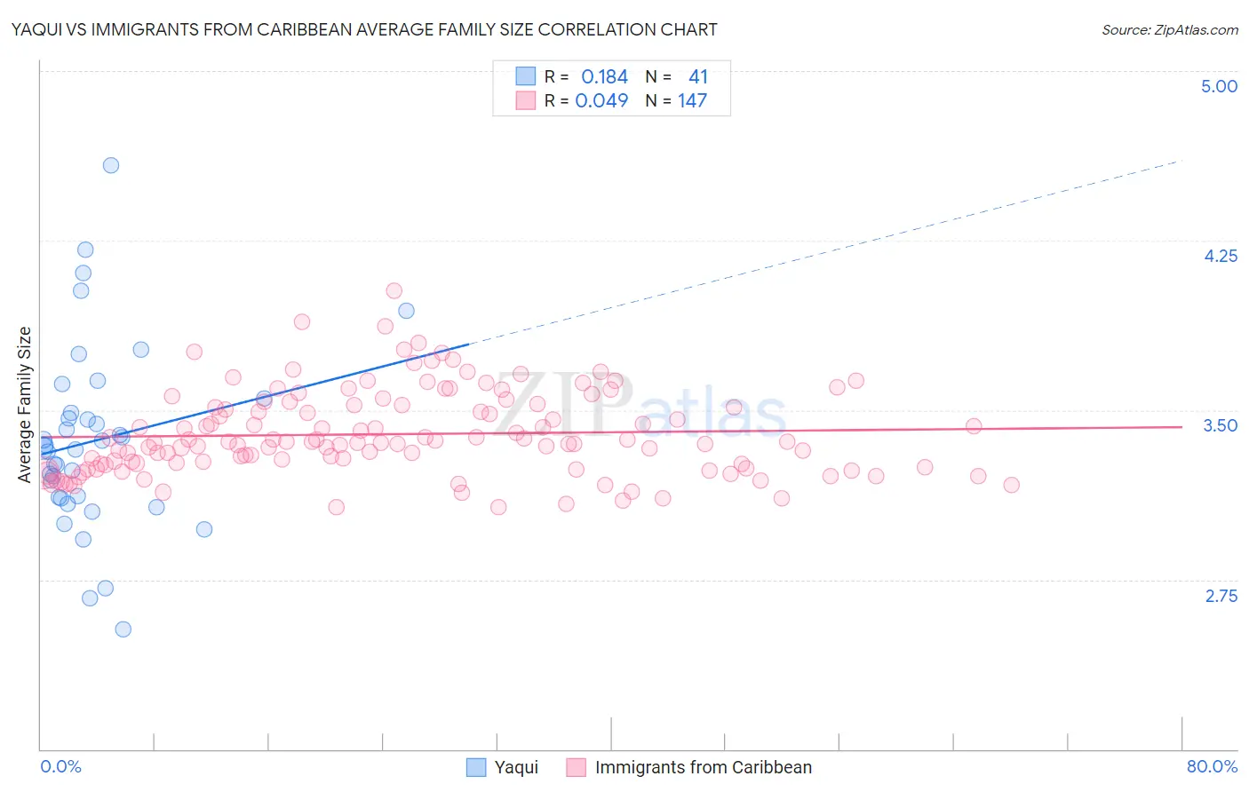 Yaqui vs Immigrants from Caribbean Average Family Size