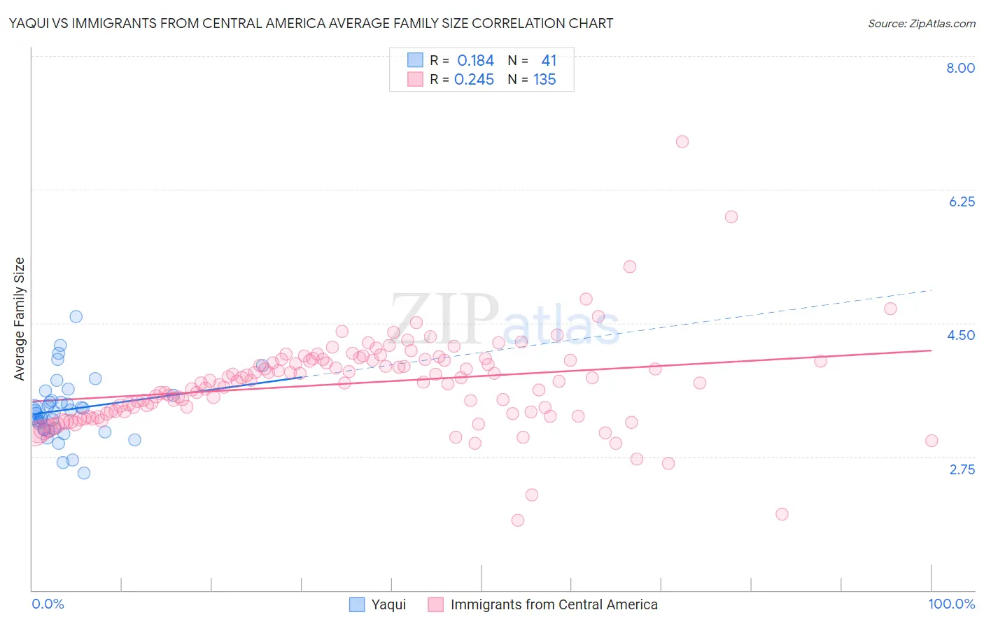 Yaqui vs Immigrants from Central America Average Family Size
