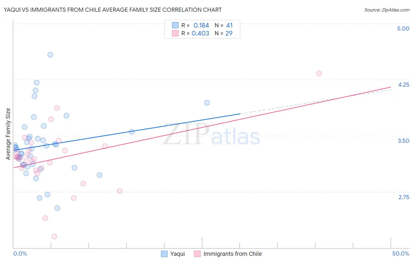 Yaqui vs Immigrants from Chile Average Family Size