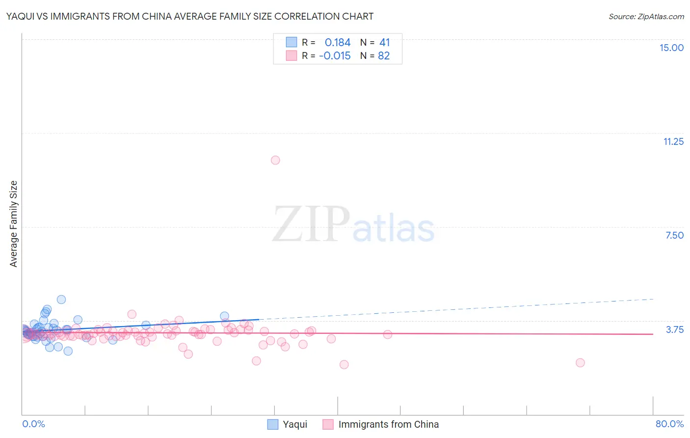 Yaqui vs Immigrants from China Average Family Size