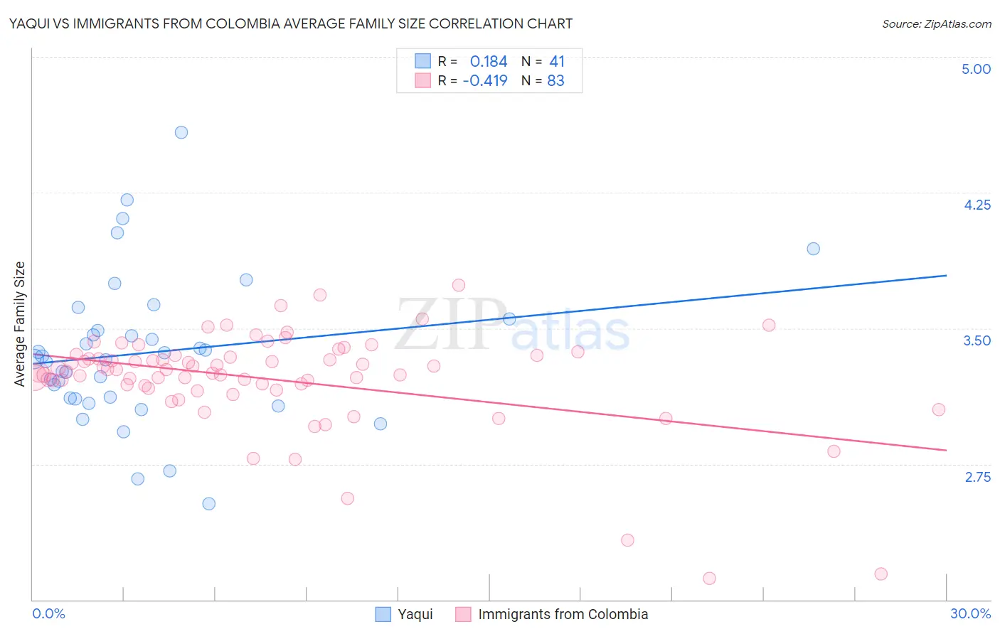 Yaqui vs Immigrants from Colombia Average Family Size