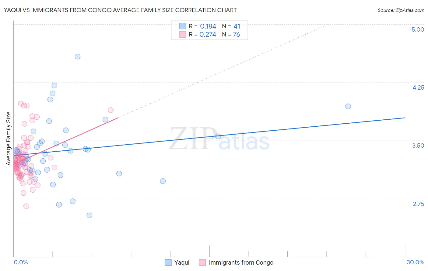 Yaqui vs Immigrants from Congo Average Family Size