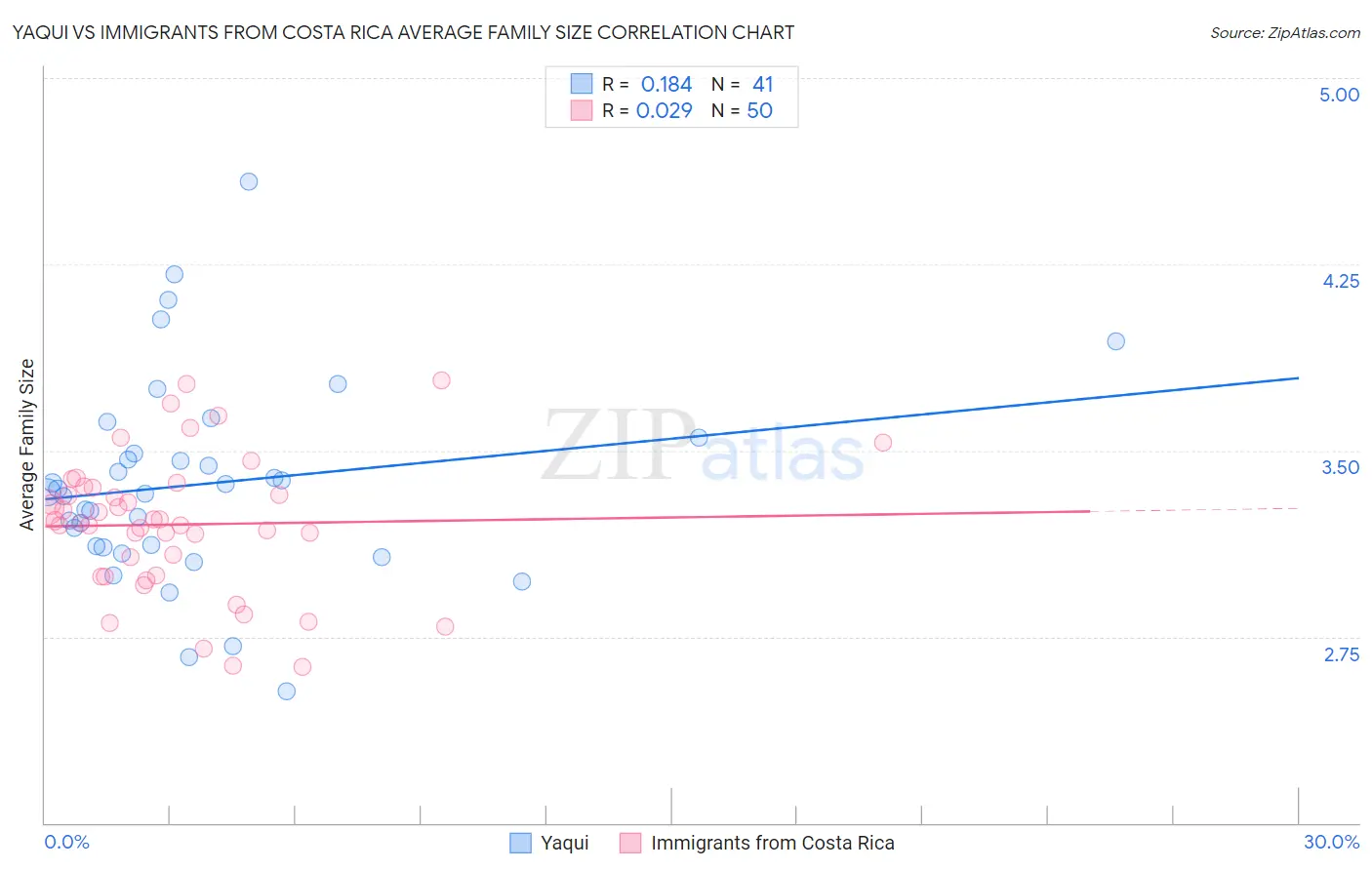 Yaqui vs Immigrants from Costa Rica Average Family Size