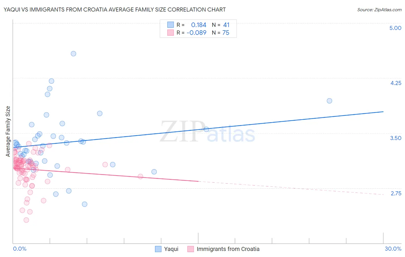 Yaqui vs Immigrants from Croatia Average Family Size