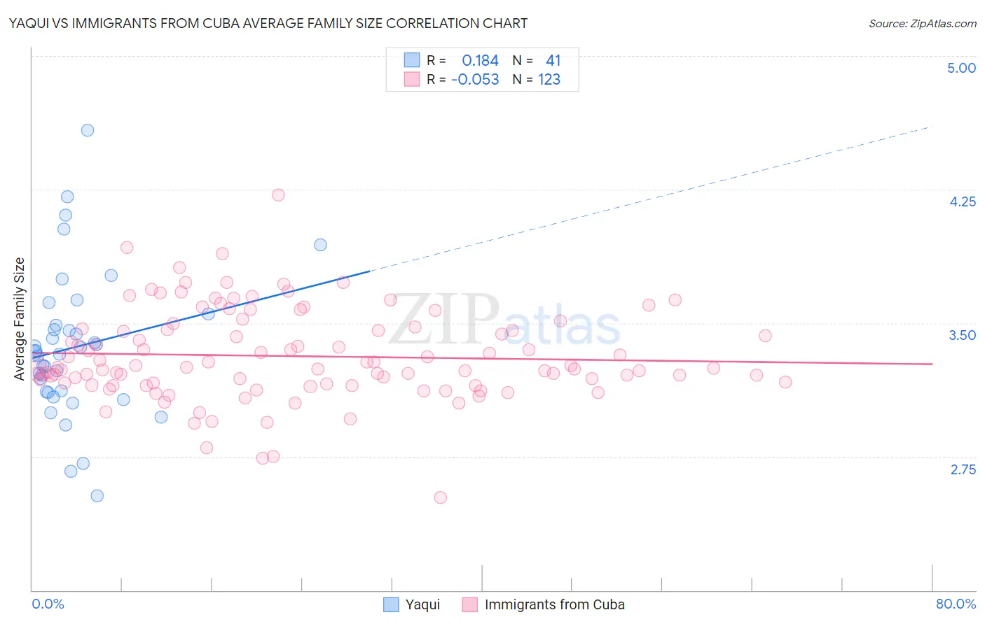 Yaqui vs Immigrants from Cuba Average Family Size