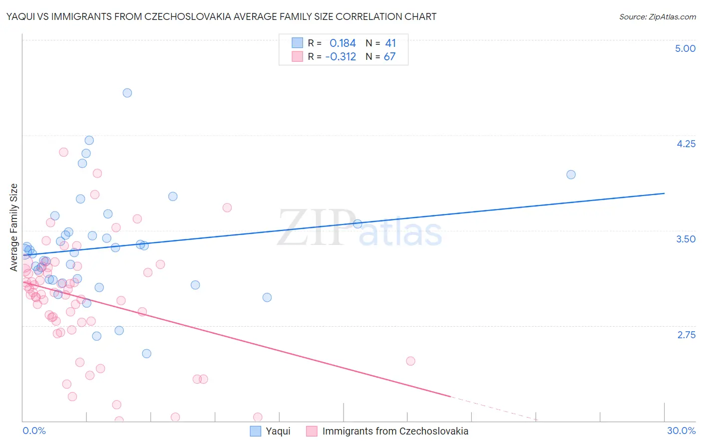 Yaqui vs Immigrants from Czechoslovakia Average Family Size