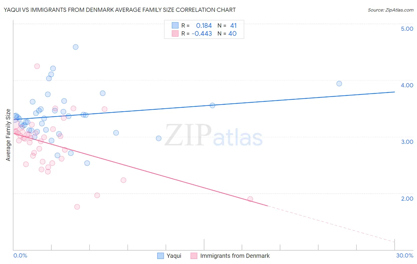 Yaqui vs Immigrants from Denmark Average Family Size