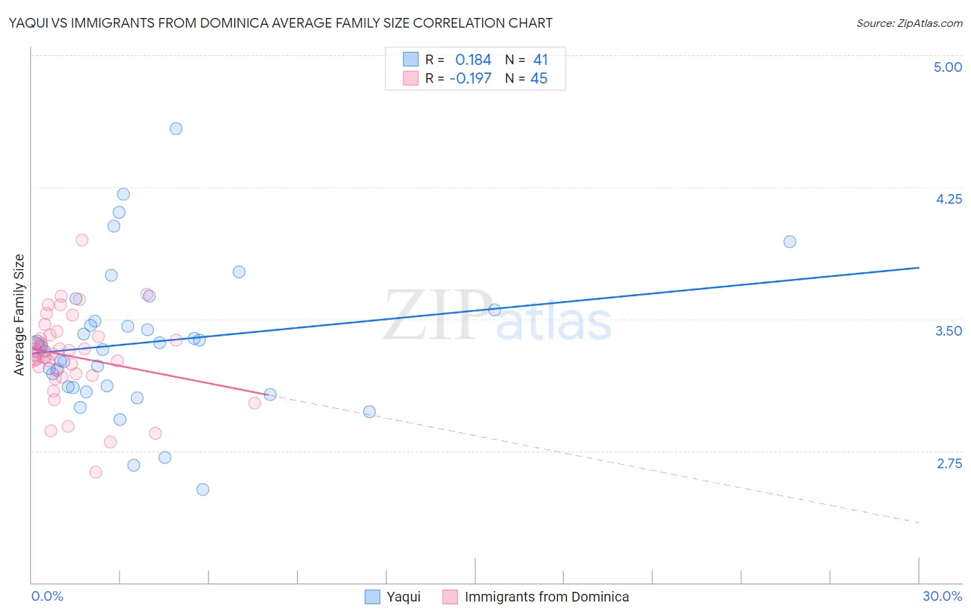 Yaqui vs Immigrants from Dominica Average Family Size