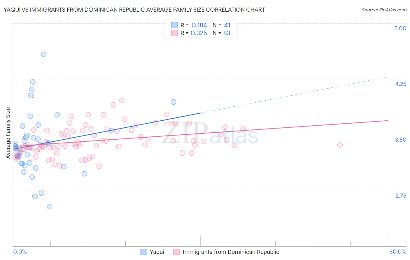 Yaqui vs Immigrants from Dominican Republic Average Family Size