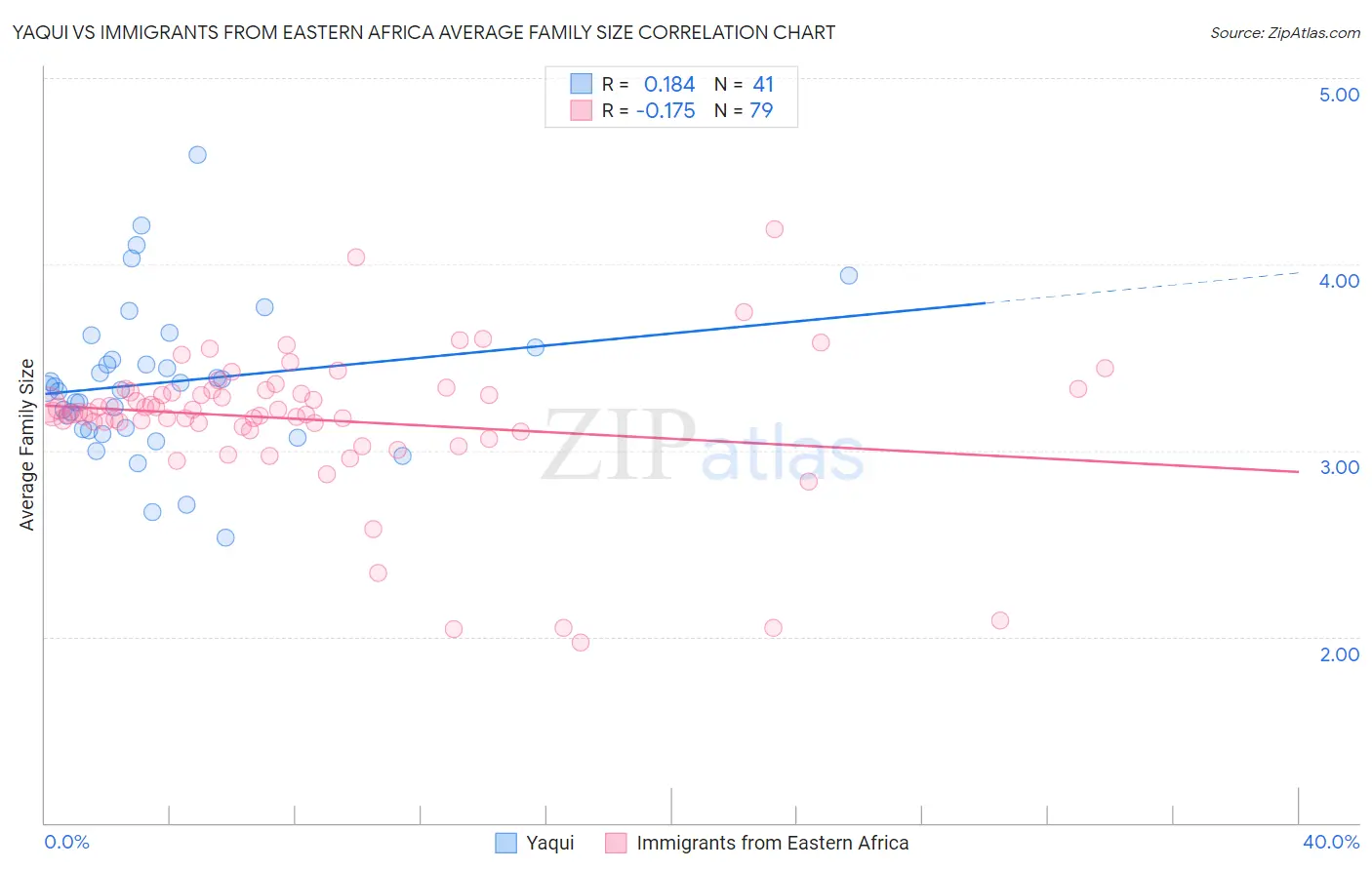 Yaqui vs Immigrants from Eastern Africa Average Family Size