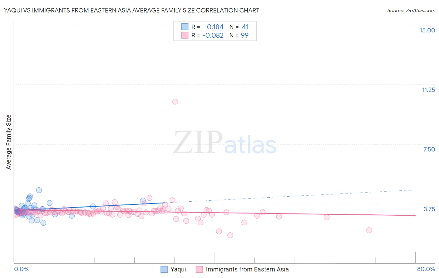 Yaqui vs Immigrants from Eastern Asia Average Family Size