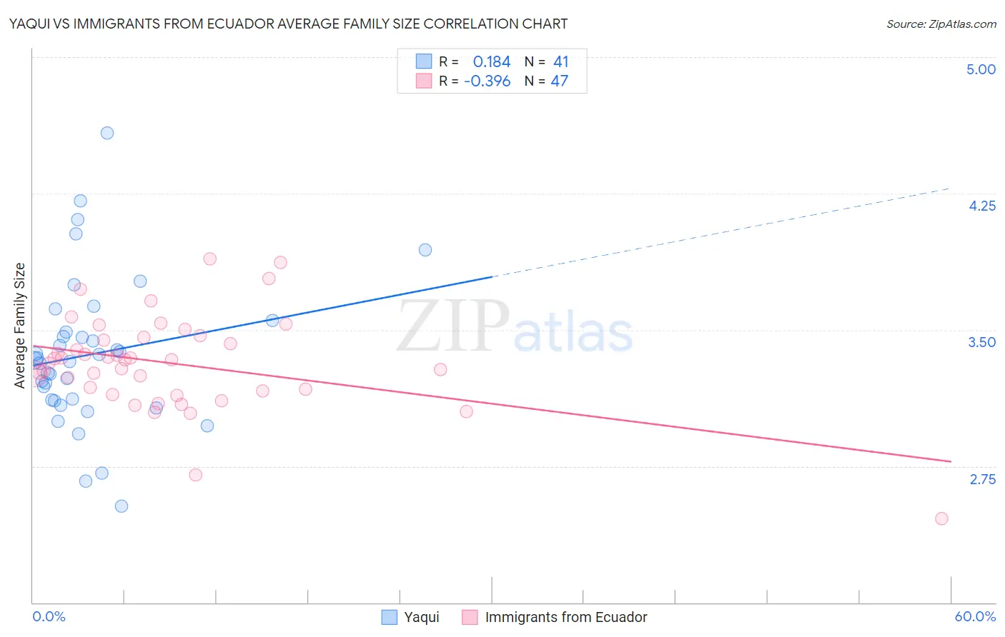 Yaqui vs Immigrants from Ecuador Average Family Size