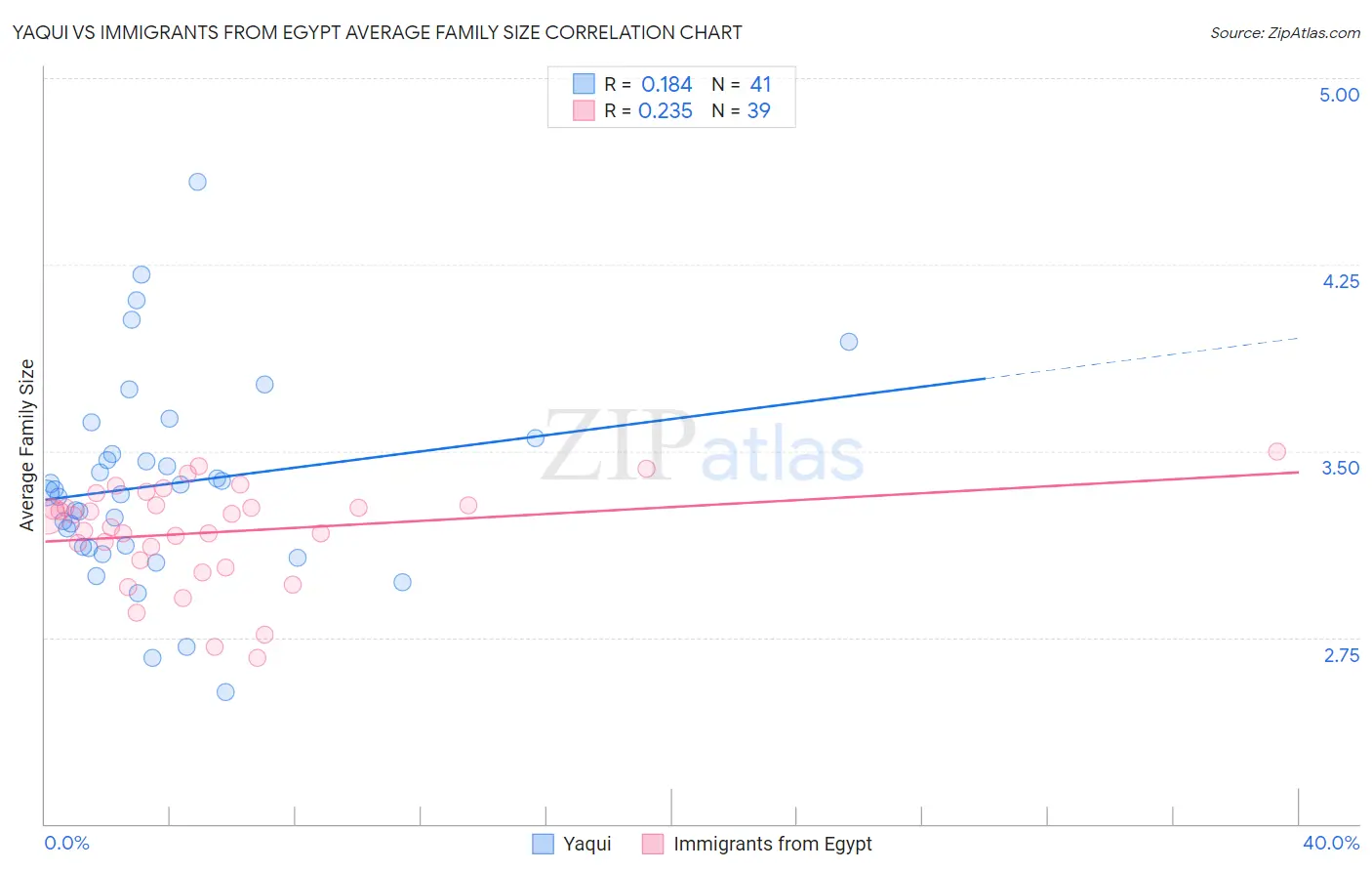 Yaqui vs Immigrants from Egypt Average Family Size