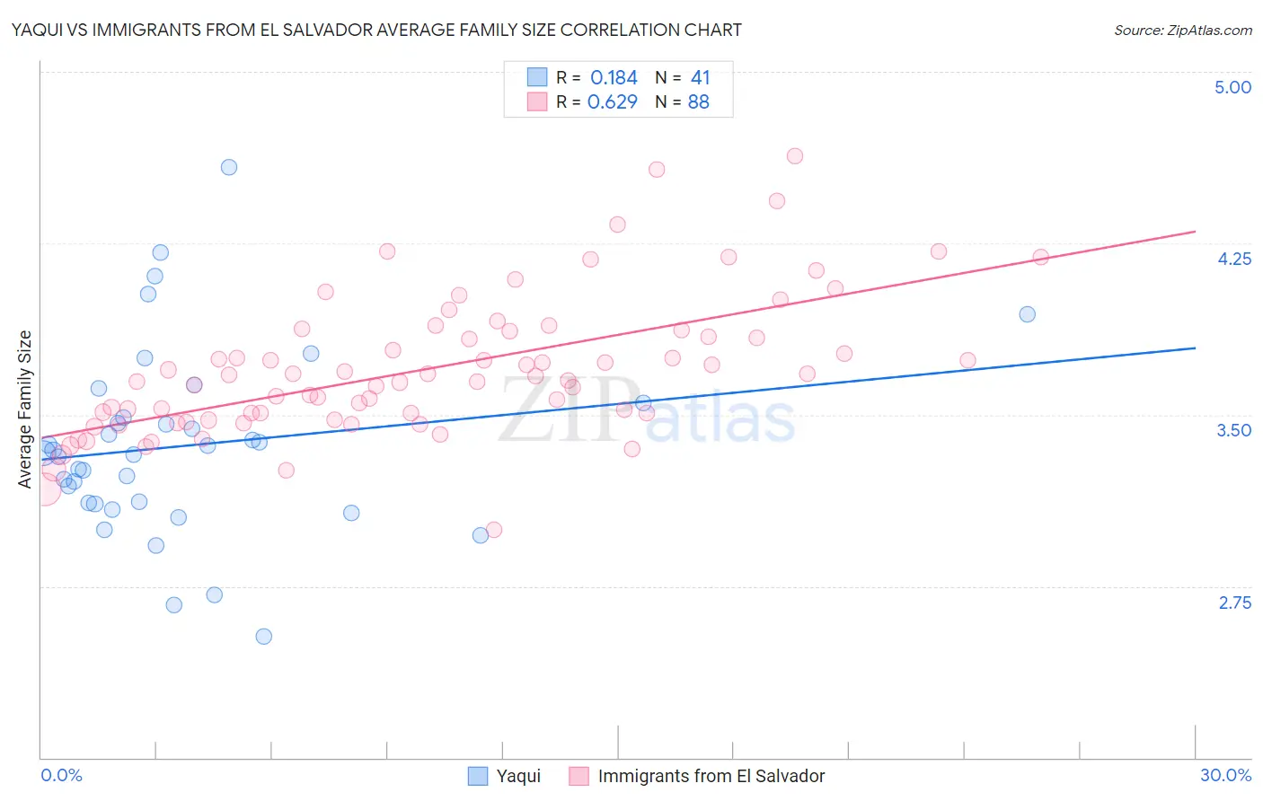 Yaqui vs Immigrants from El Salvador Average Family Size