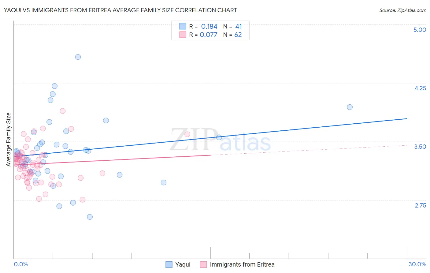 Yaqui vs Immigrants from Eritrea Average Family Size