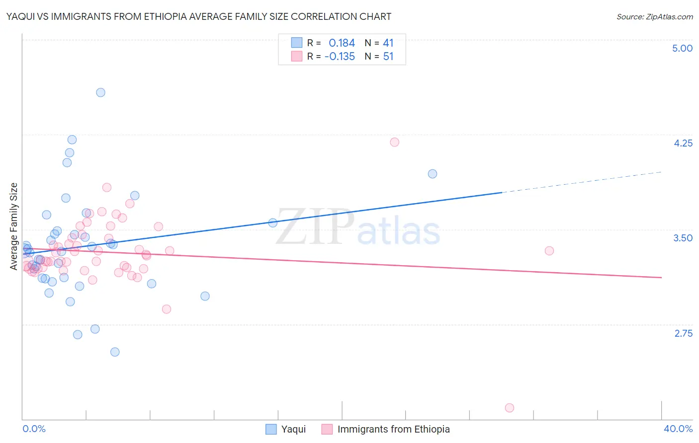 Yaqui vs Immigrants from Ethiopia Average Family Size