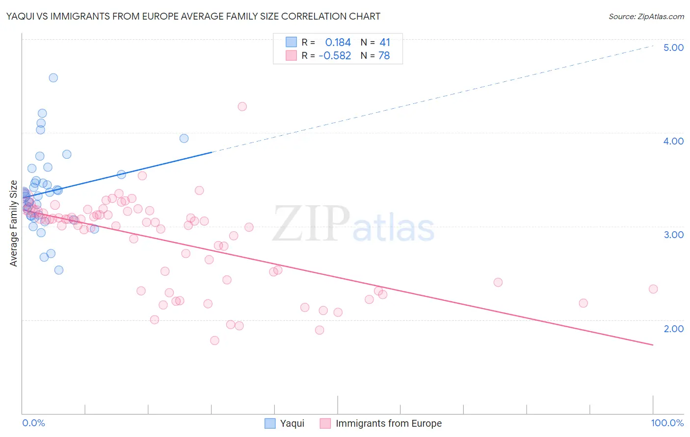 Yaqui vs Immigrants from Europe Average Family Size