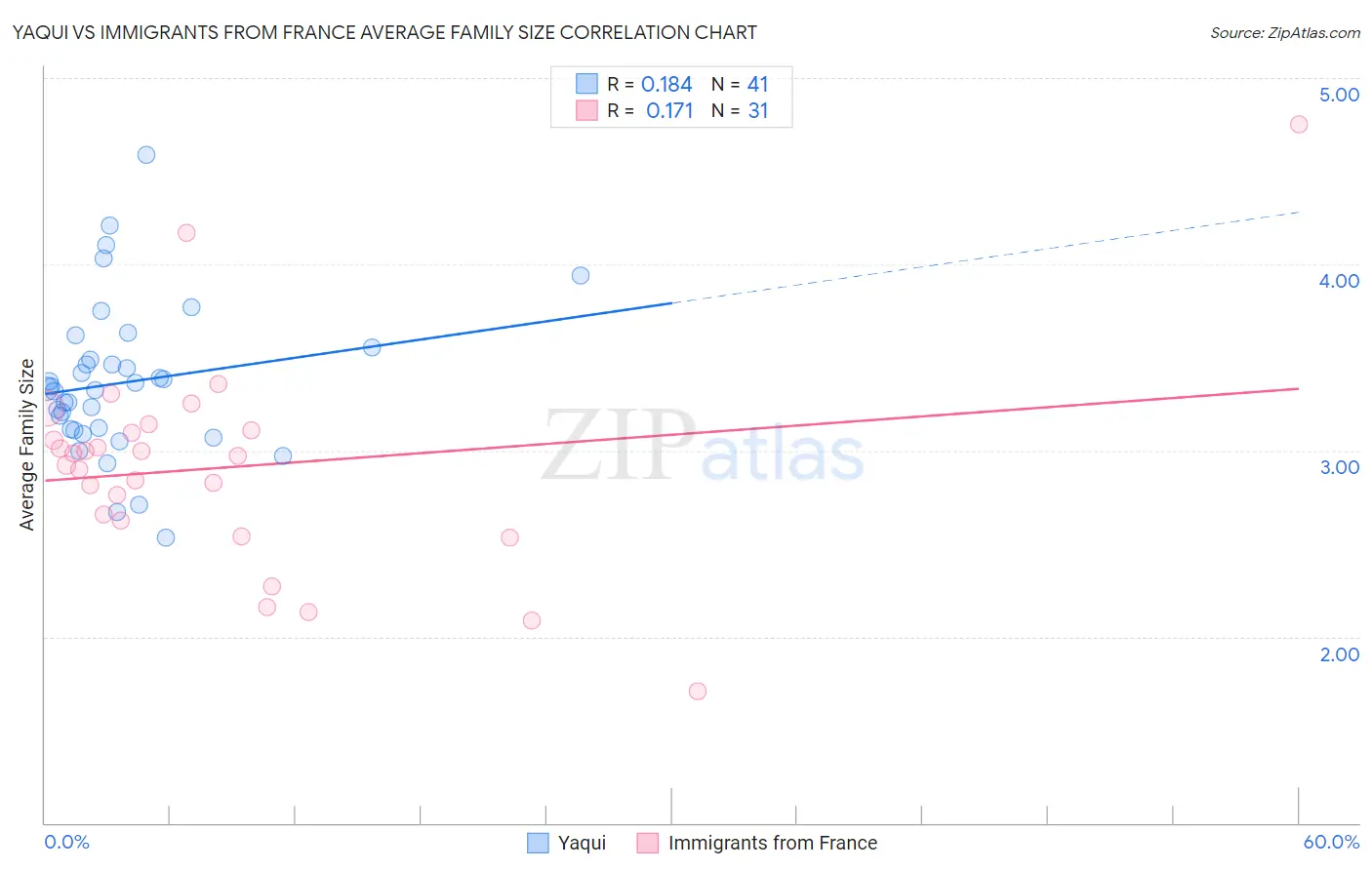 Yaqui vs Immigrants from France Average Family Size