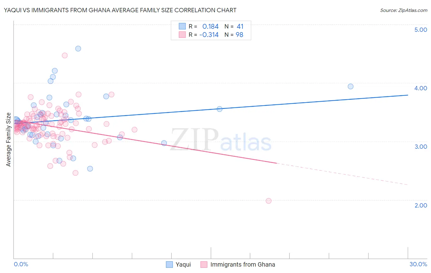 Yaqui vs Immigrants from Ghana Average Family Size