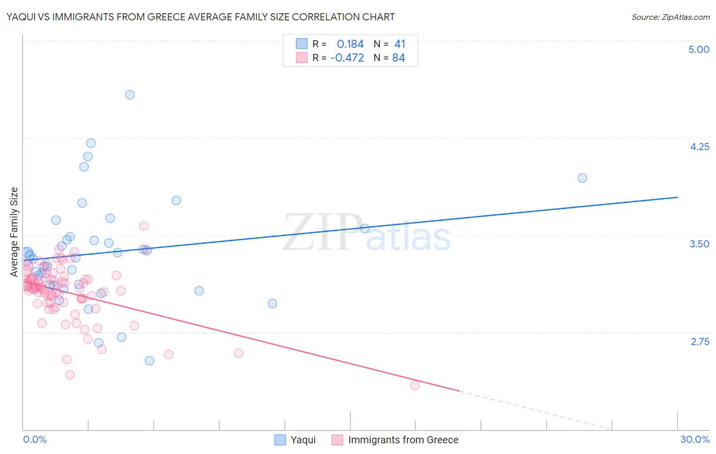 Yaqui vs Immigrants from Greece Average Family Size