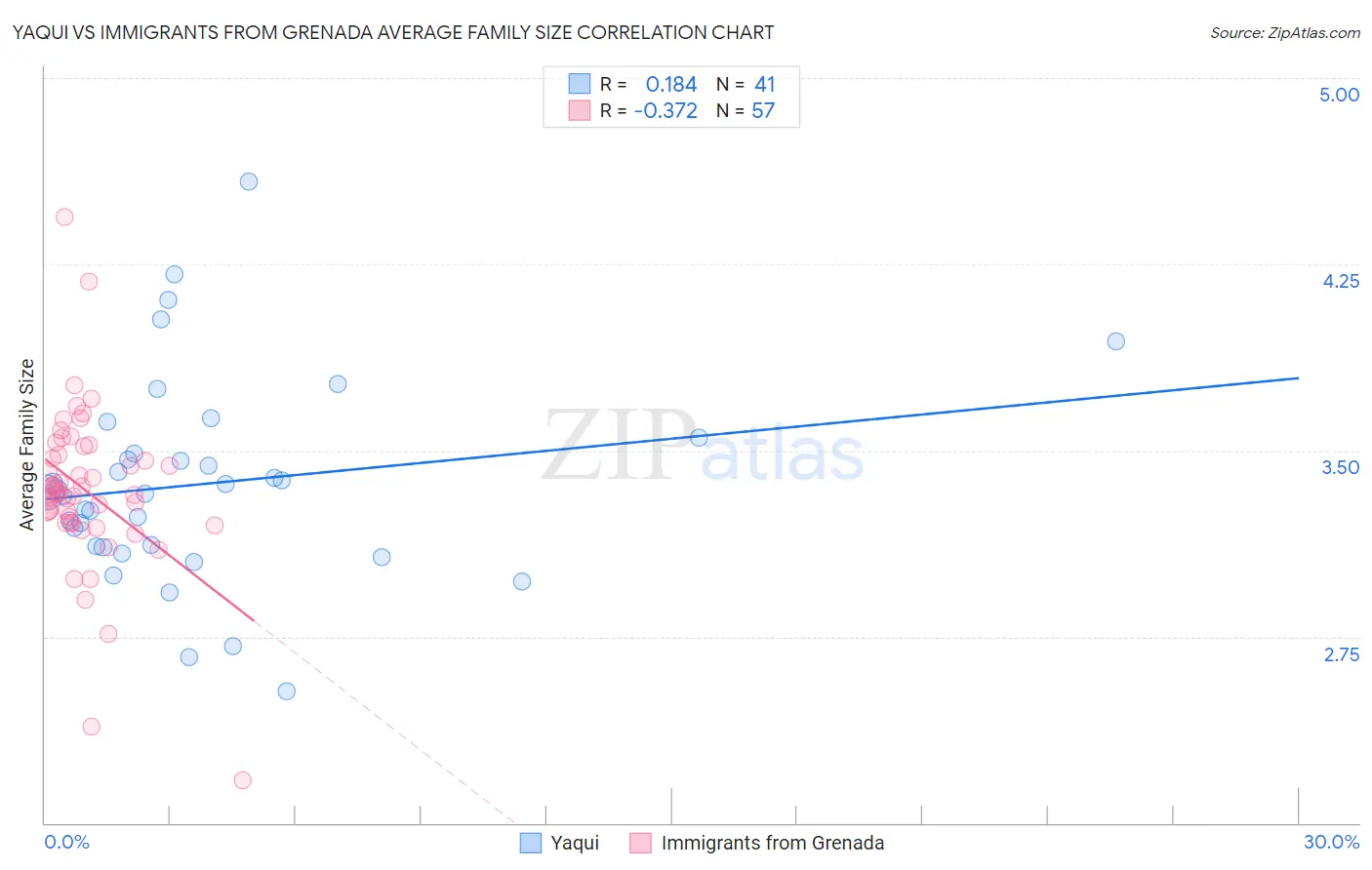Yaqui vs Immigrants from Grenada Average Family Size