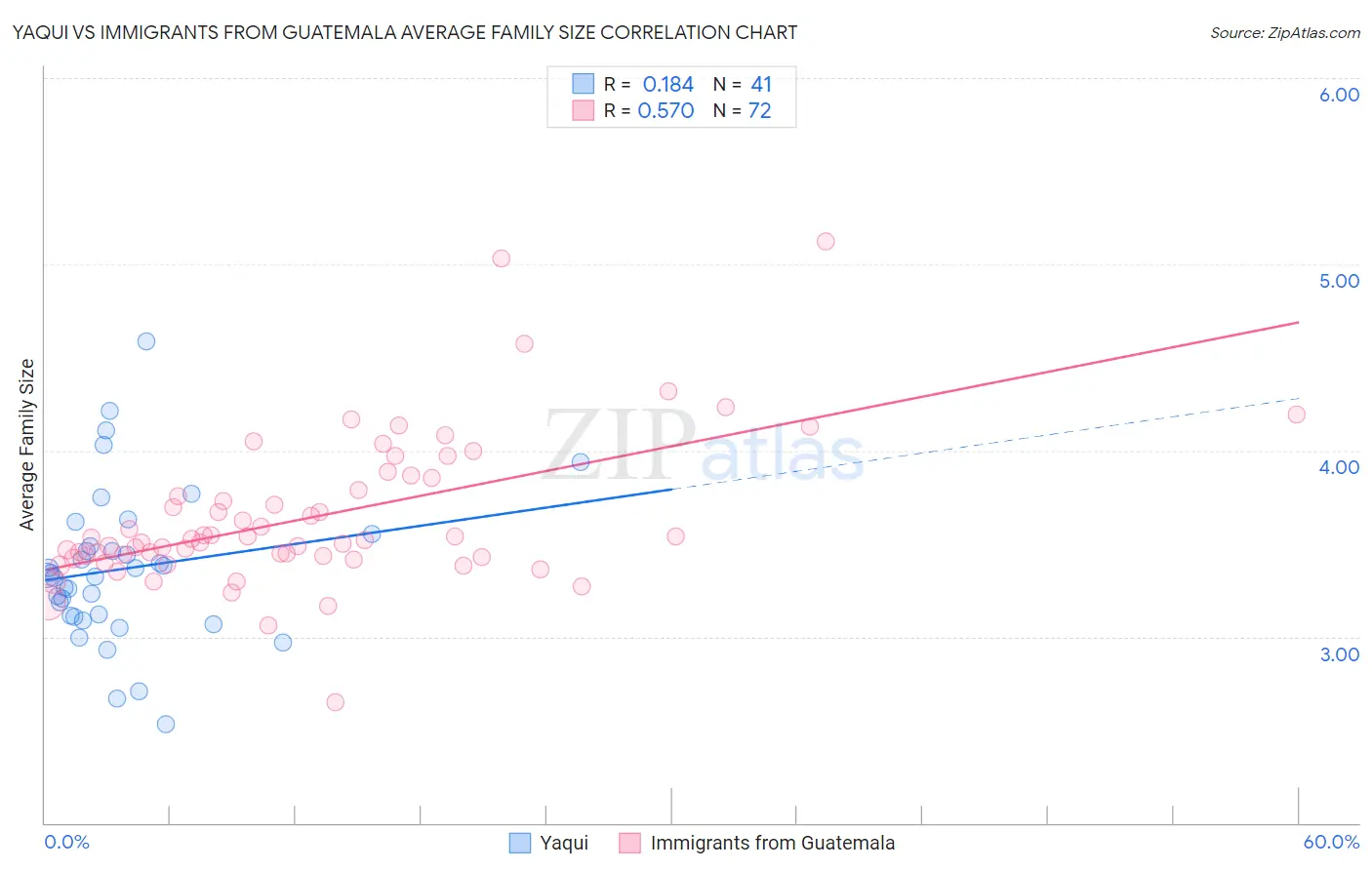 Yaqui vs Immigrants from Guatemala Average Family Size