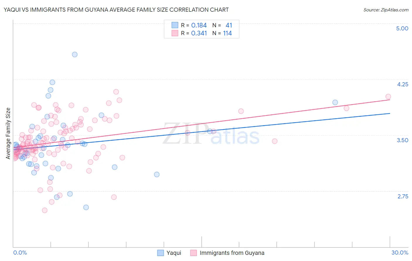 Yaqui vs Immigrants from Guyana Average Family Size