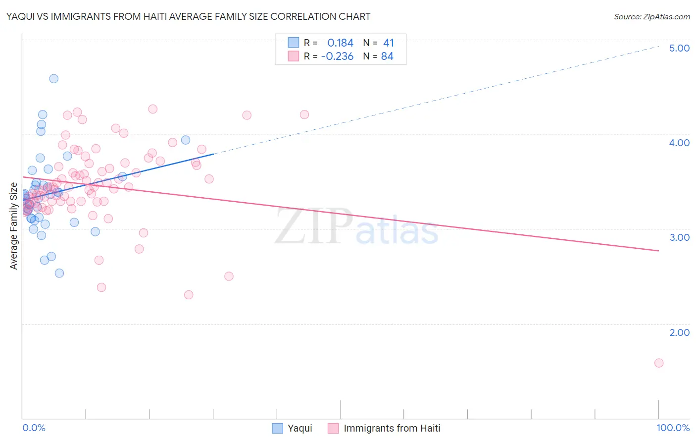 Yaqui vs Immigrants from Haiti Average Family Size