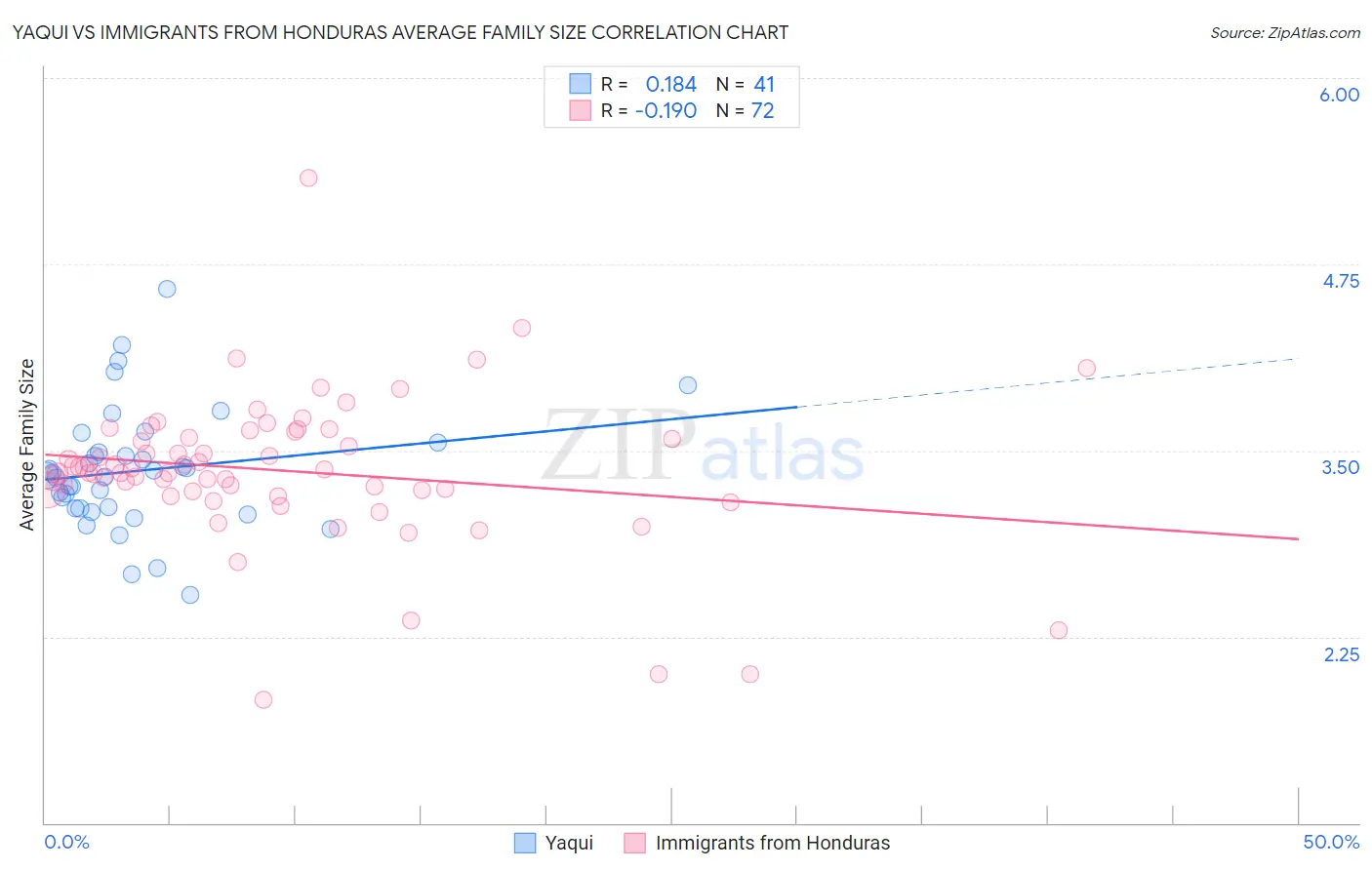 Yaqui vs Immigrants from Honduras Average Family Size