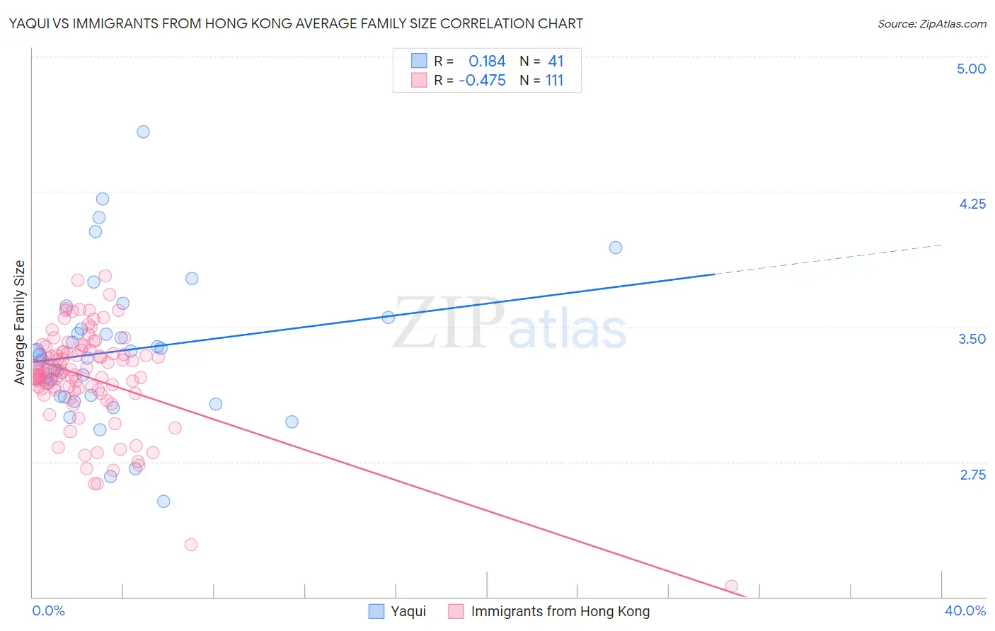 Yaqui vs Immigrants from Hong Kong Average Family Size