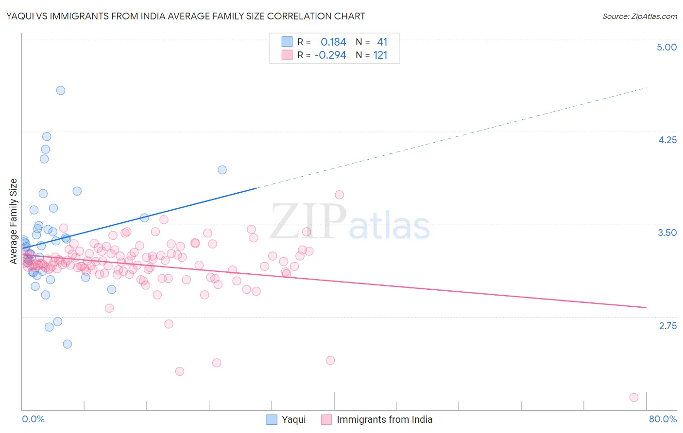 Yaqui vs Immigrants from India Average Family Size
