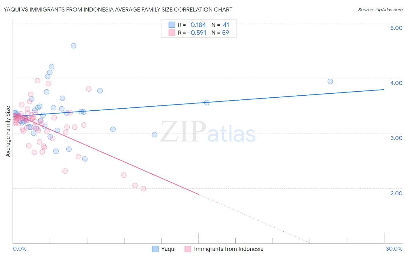 Yaqui vs Immigrants from Indonesia Average Family Size