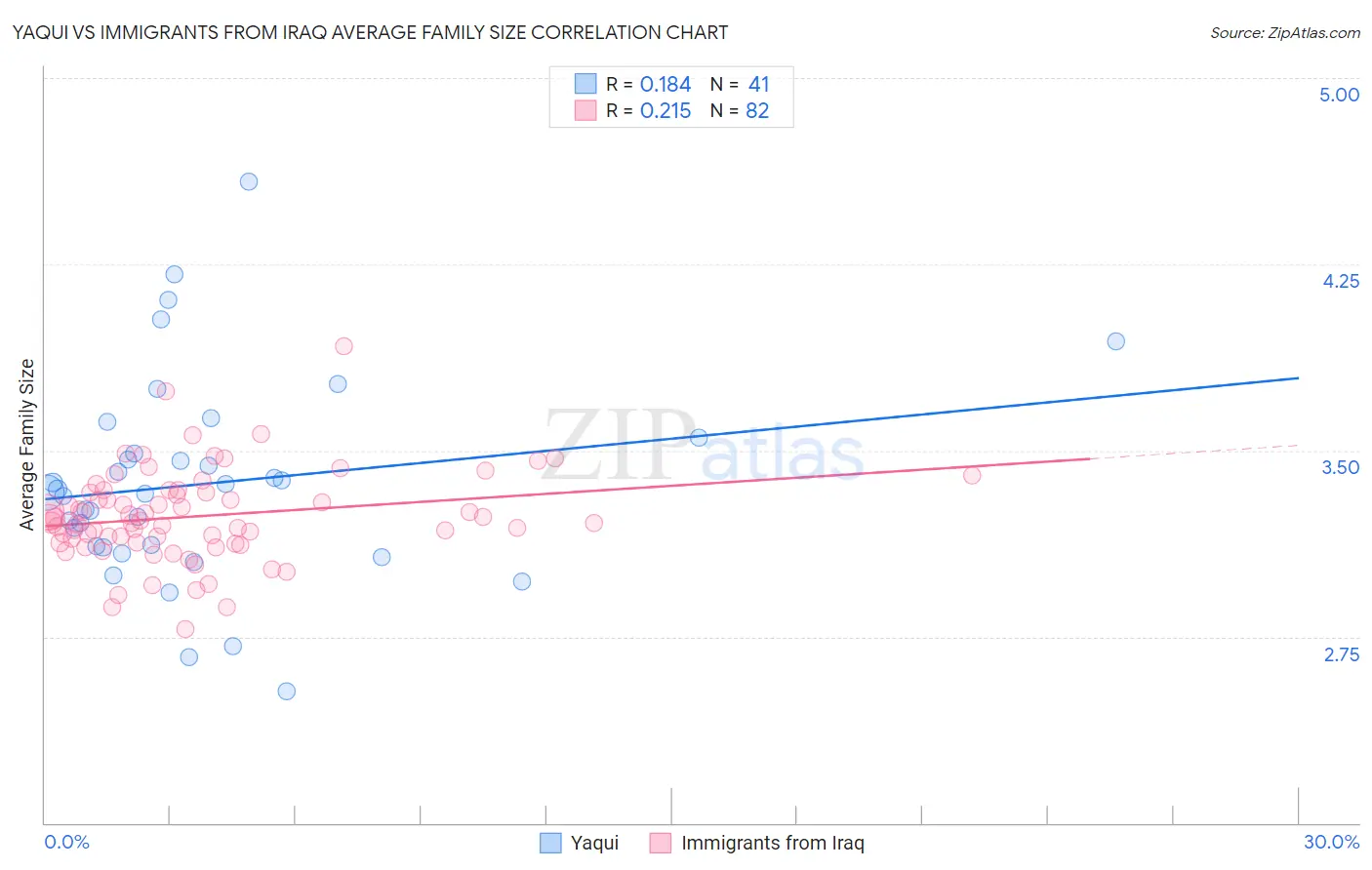 Yaqui vs Immigrants from Iraq Average Family Size