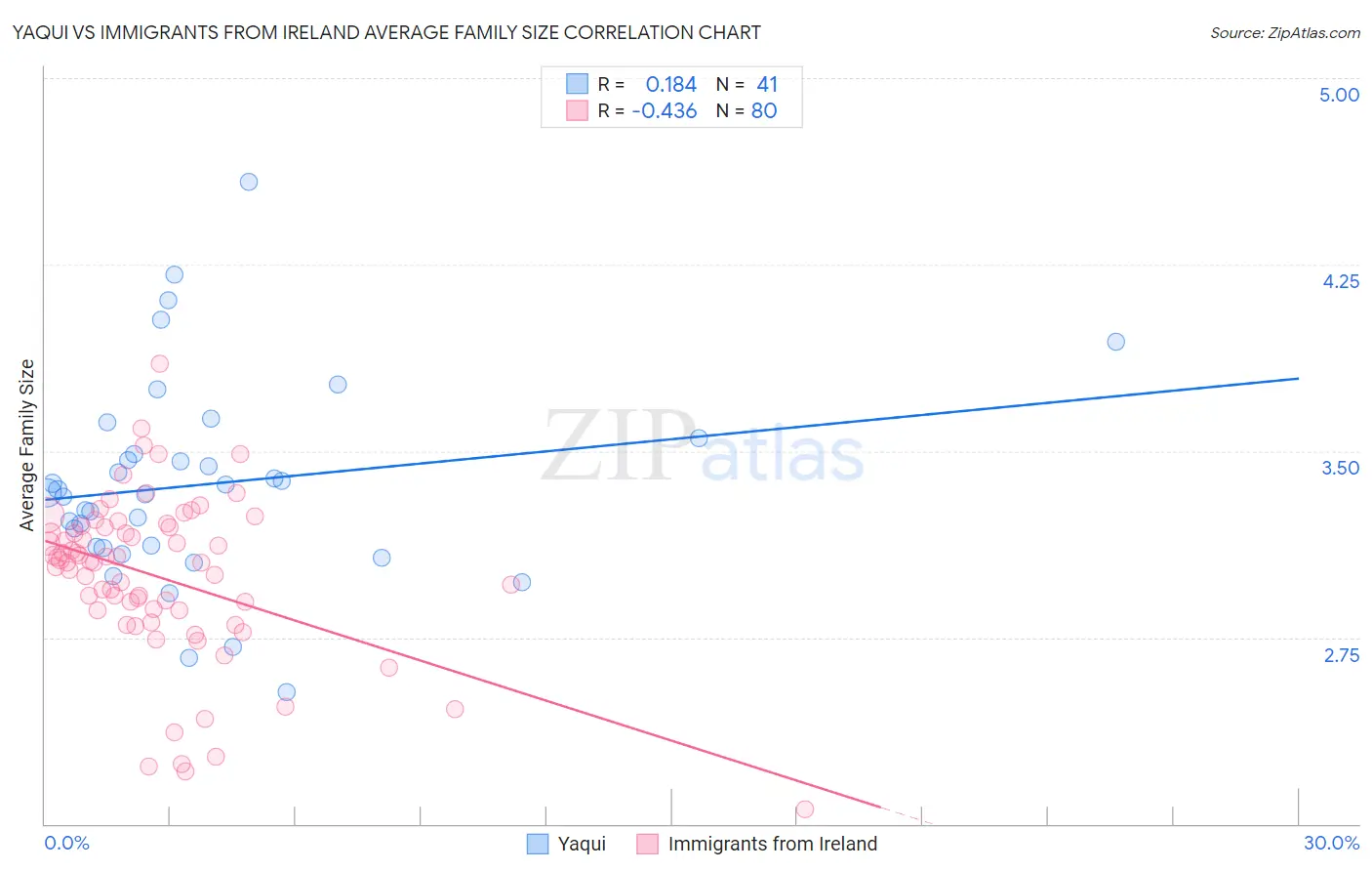 Yaqui vs Immigrants from Ireland Average Family Size