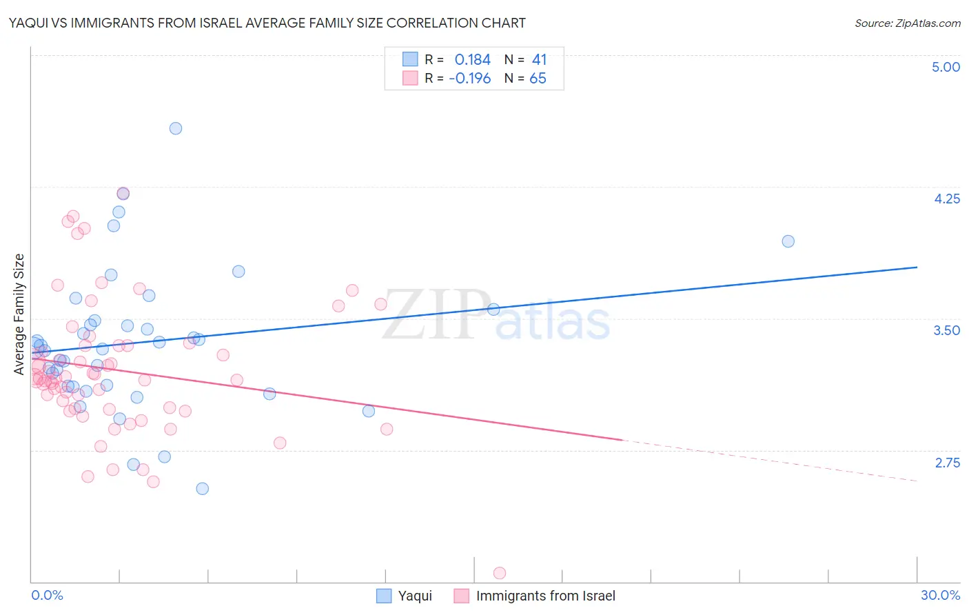 Yaqui vs Immigrants from Israel Average Family Size