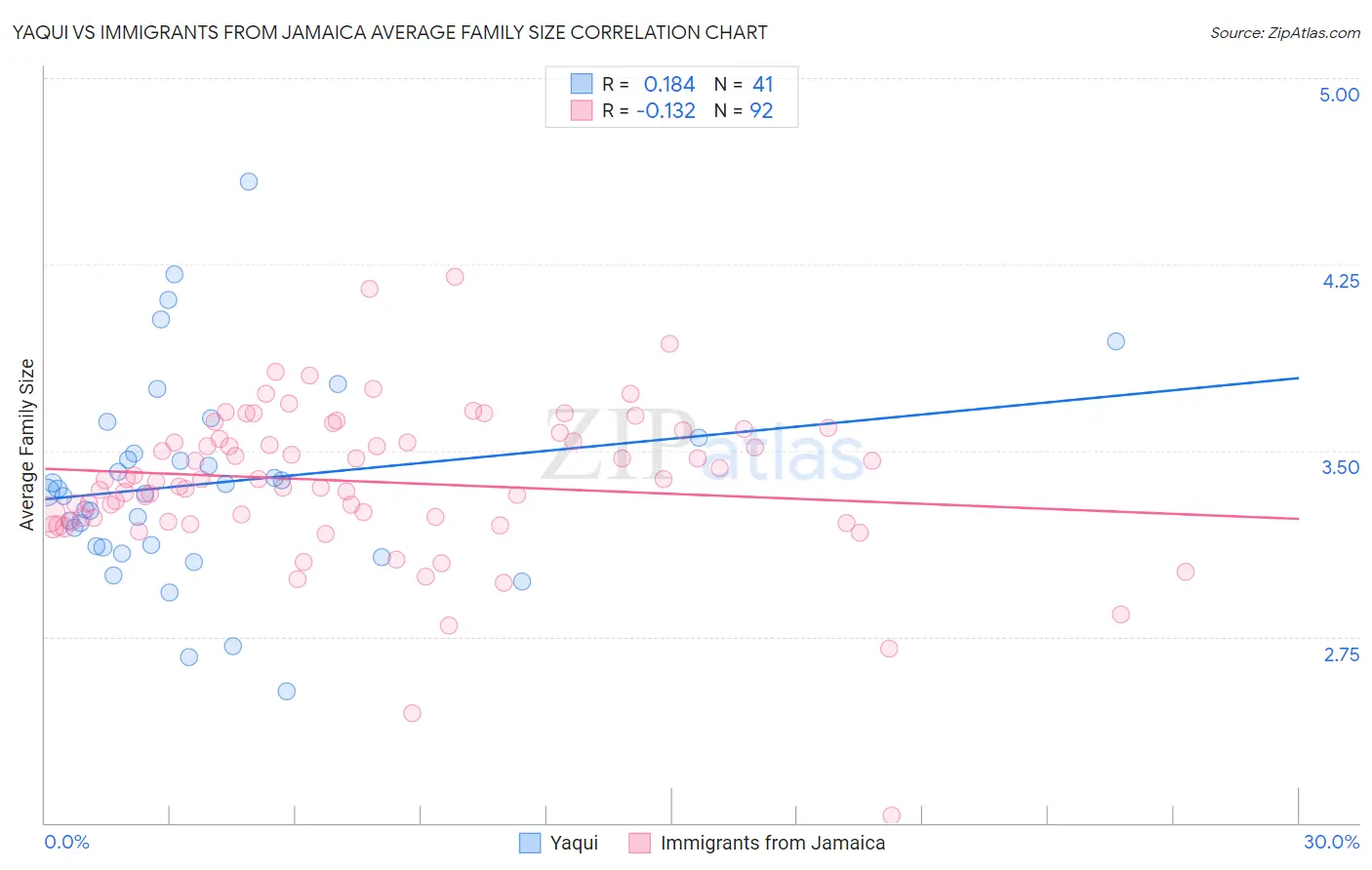 Yaqui vs Immigrants from Jamaica Average Family Size