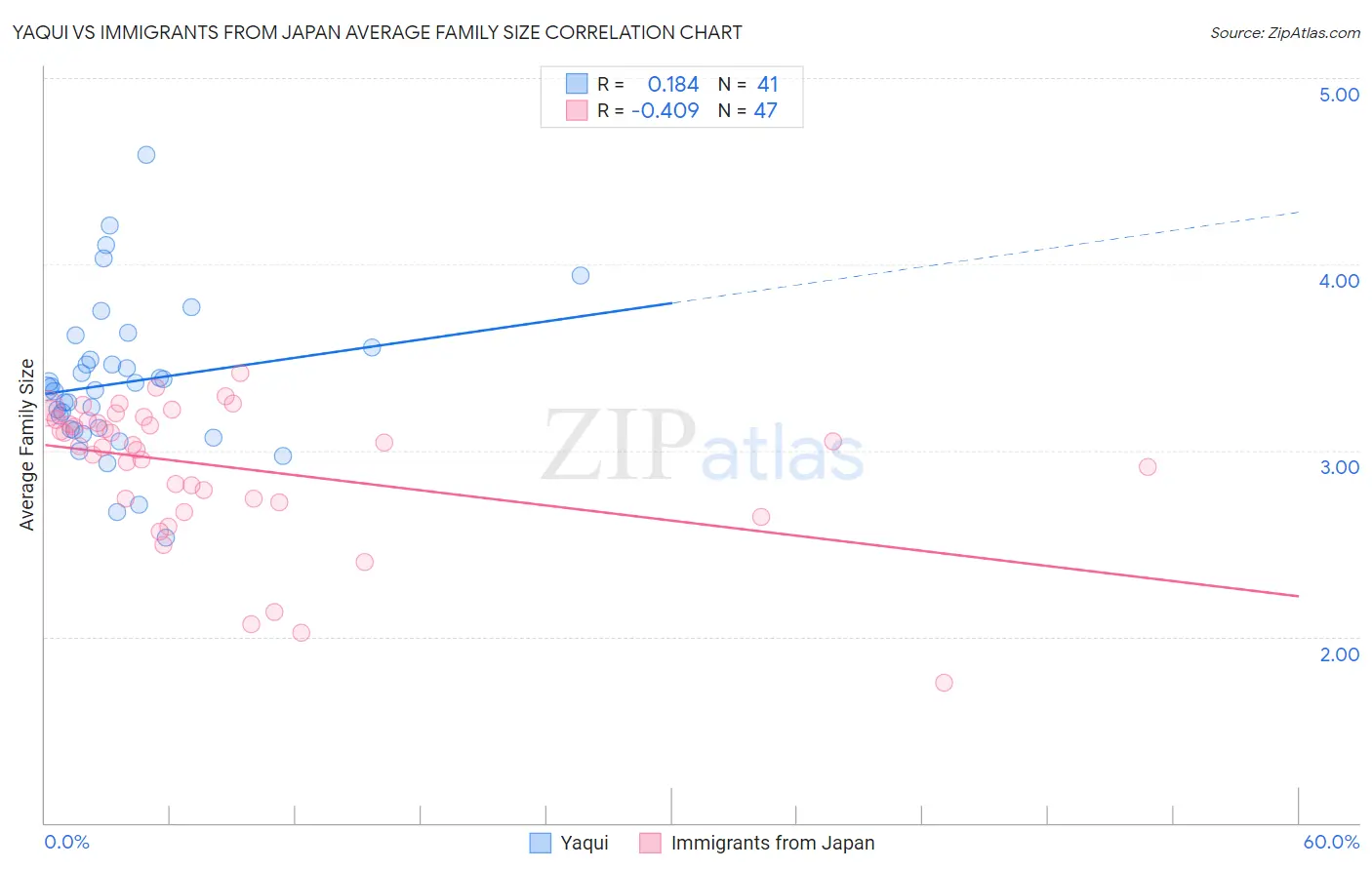 Yaqui vs Immigrants from Japan Average Family Size