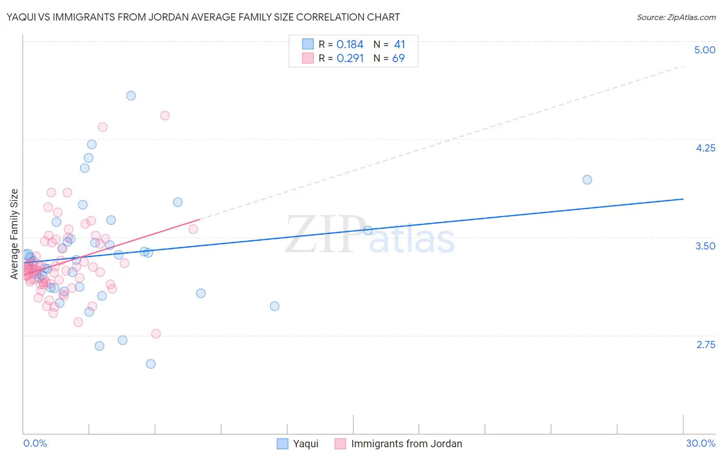 Yaqui vs Immigrants from Jordan Average Family Size