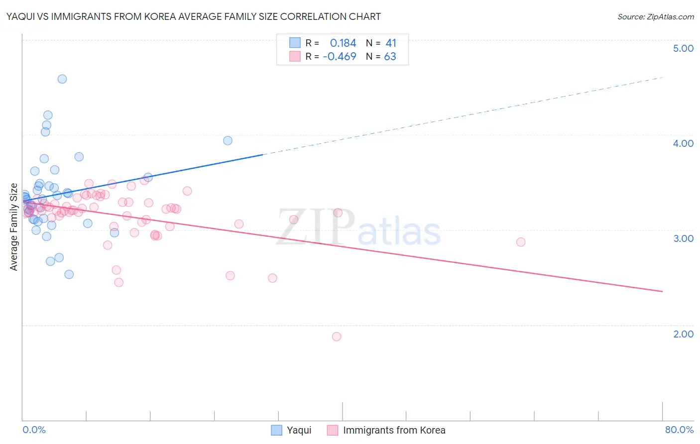 Yaqui vs Immigrants from Korea Average Family Size