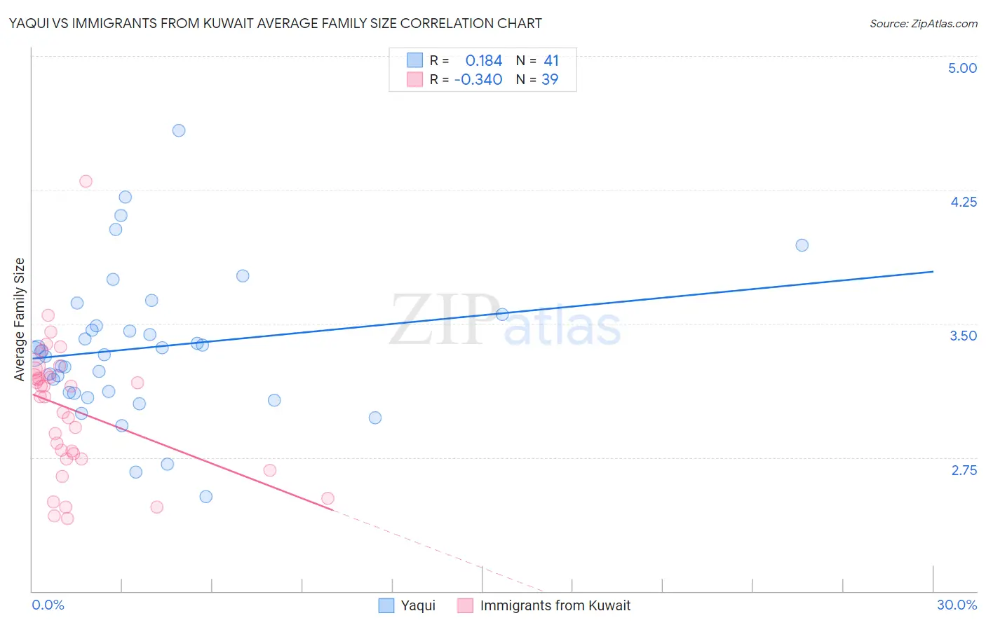 Yaqui vs Immigrants from Kuwait Average Family Size