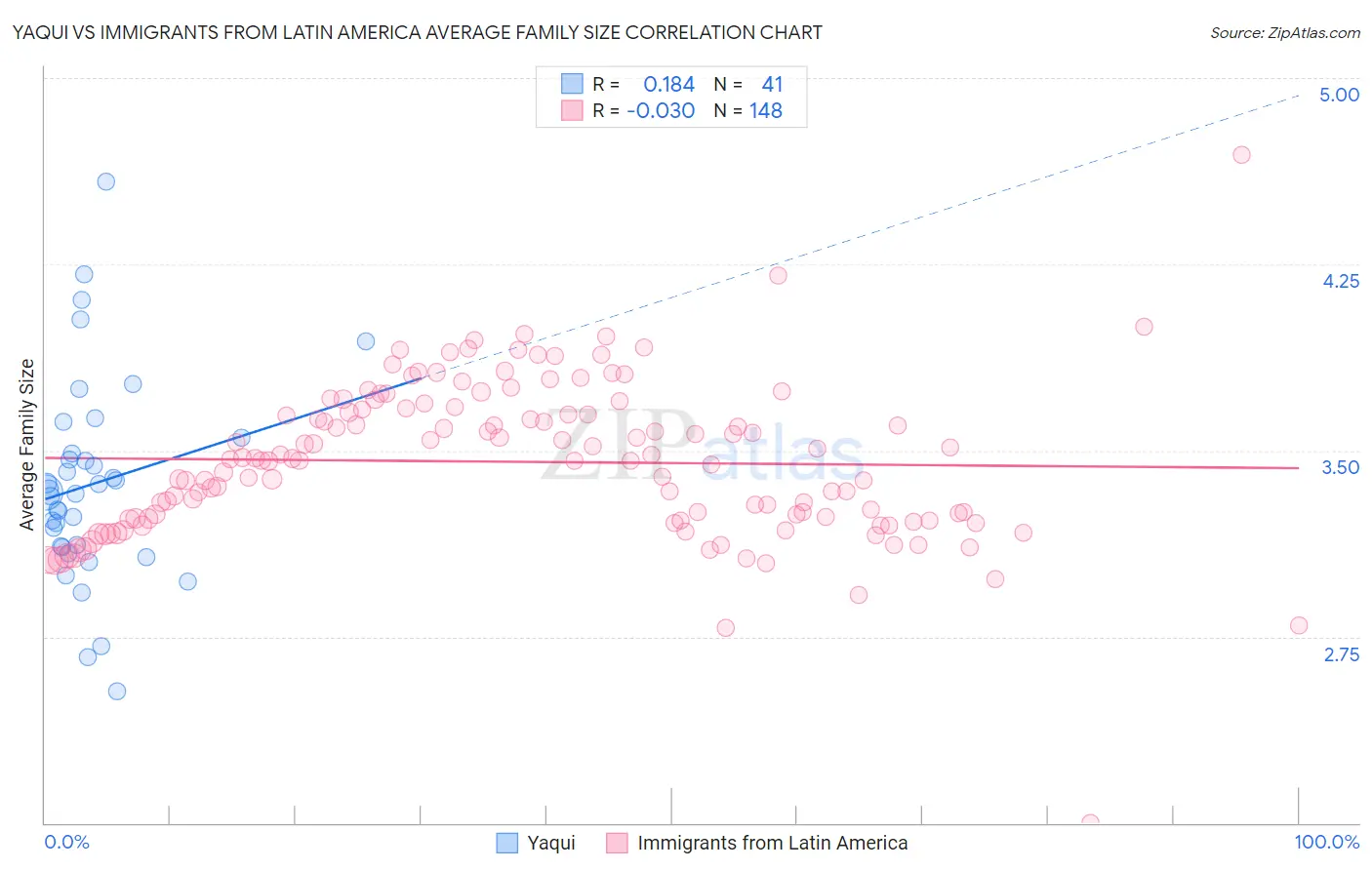 Yaqui vs Immigrants from Latin America Average Family Size