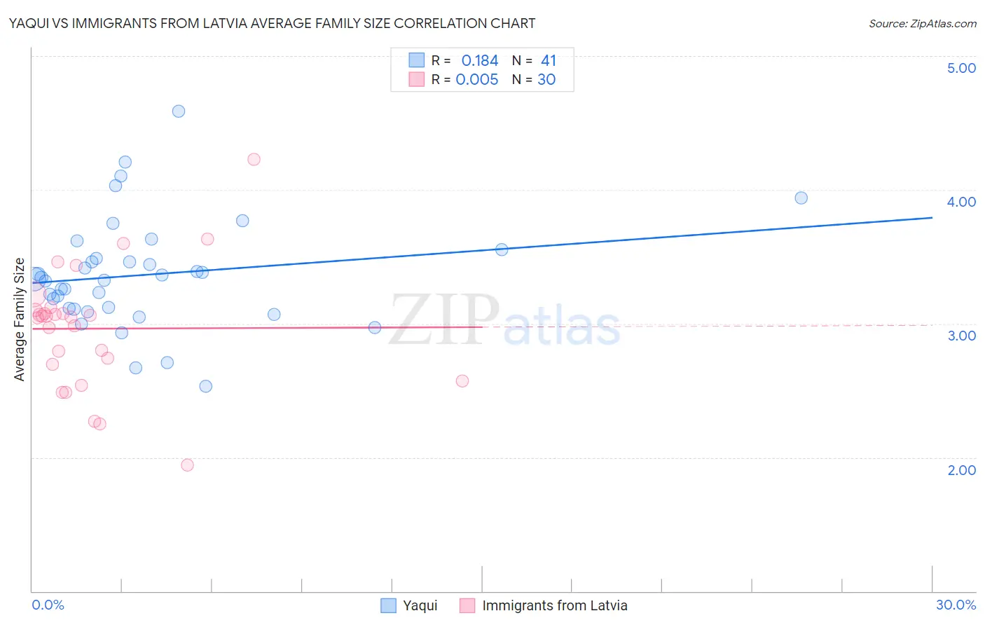 Yaqui vs Immigrants from Latvia Average Family Size