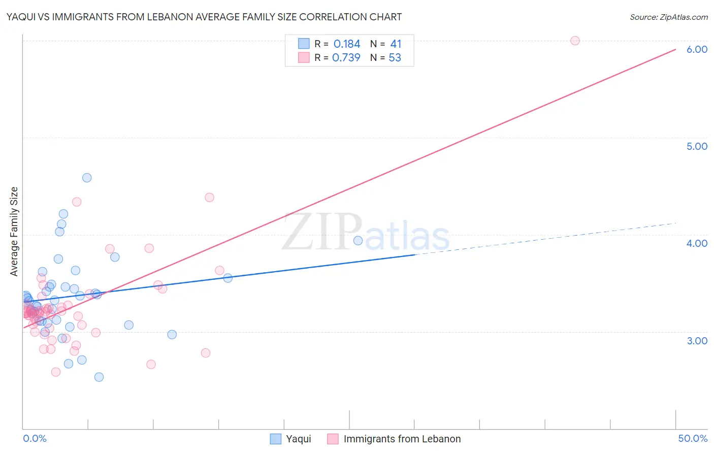 Yaqui vs Immigrants from Lebanon Average Family Size