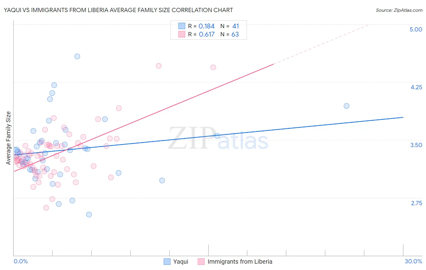 Yaqui vs Immigrants from Liberia Average Family Size