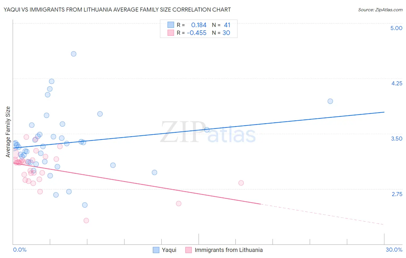 Yaqui vs Immigrants from Lithuania Average Family Size